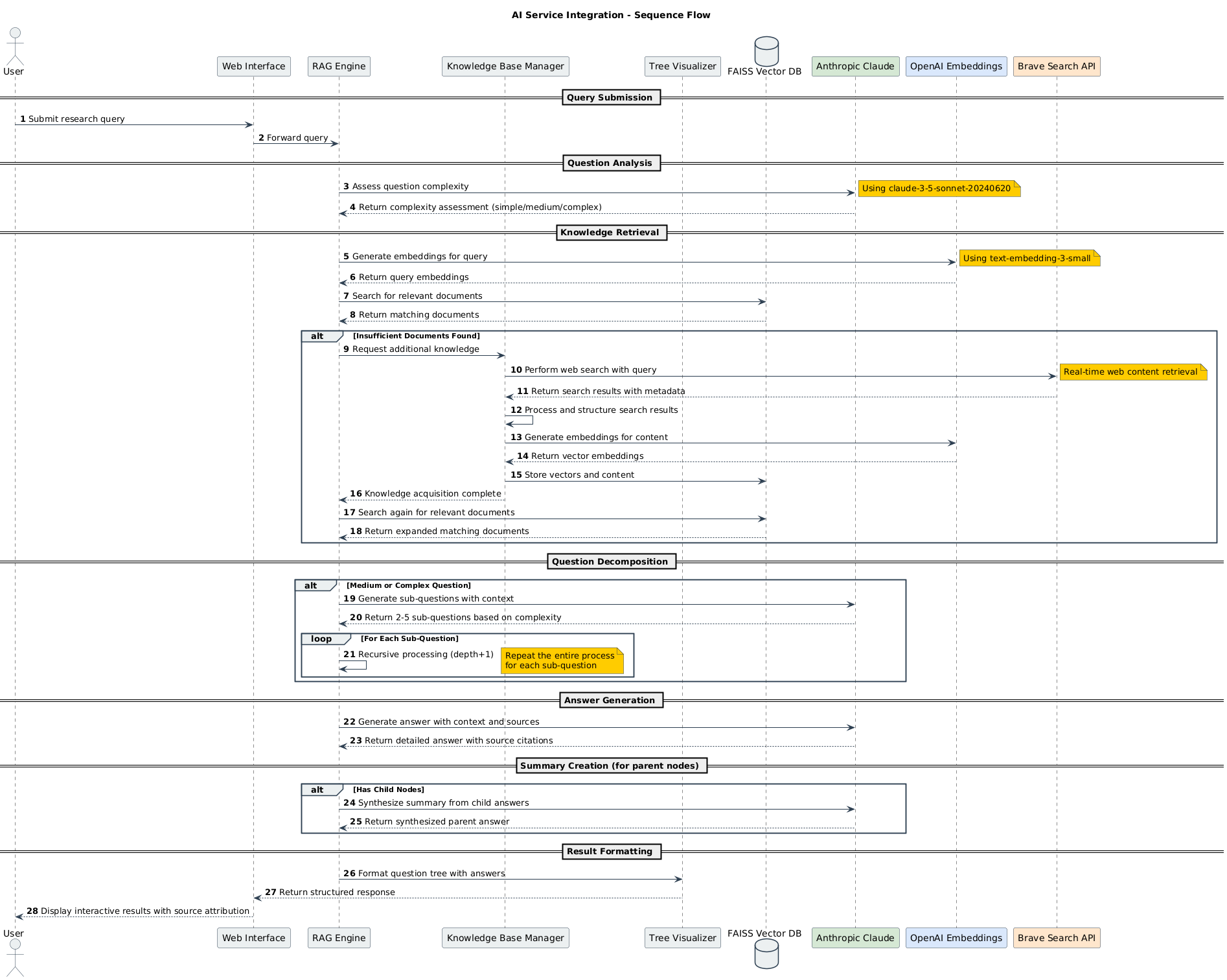 AI Integration Sequence Diagram